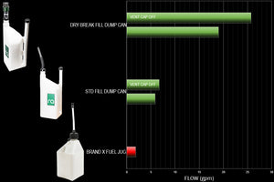 Radium Quick Fill Dump Can, 6 Gallon, 1.5" Dry-break