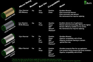 Radium EVO X Fuel Feed, Stainless Filter