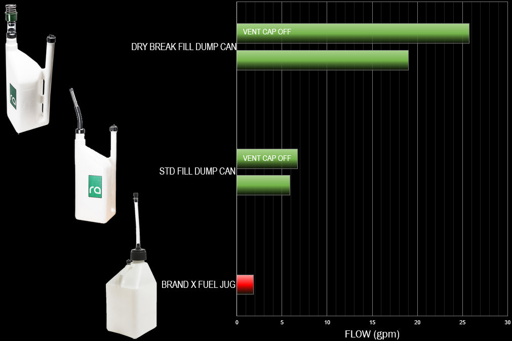 Radium Quick Fill Dump Can, 6 Gallon, 1.5" Dry-break