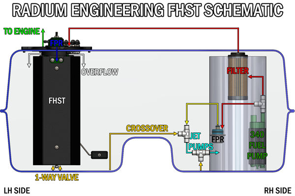 Radium Fuel Hanger Surge Tank (FHST), 350Z/G35/G37/Q50/Q60, Fits Walbro F90000267/274/285 or DW440