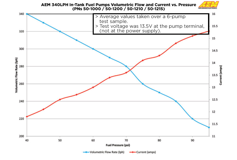 AEM 340LPH High Flow Fuel Pump
